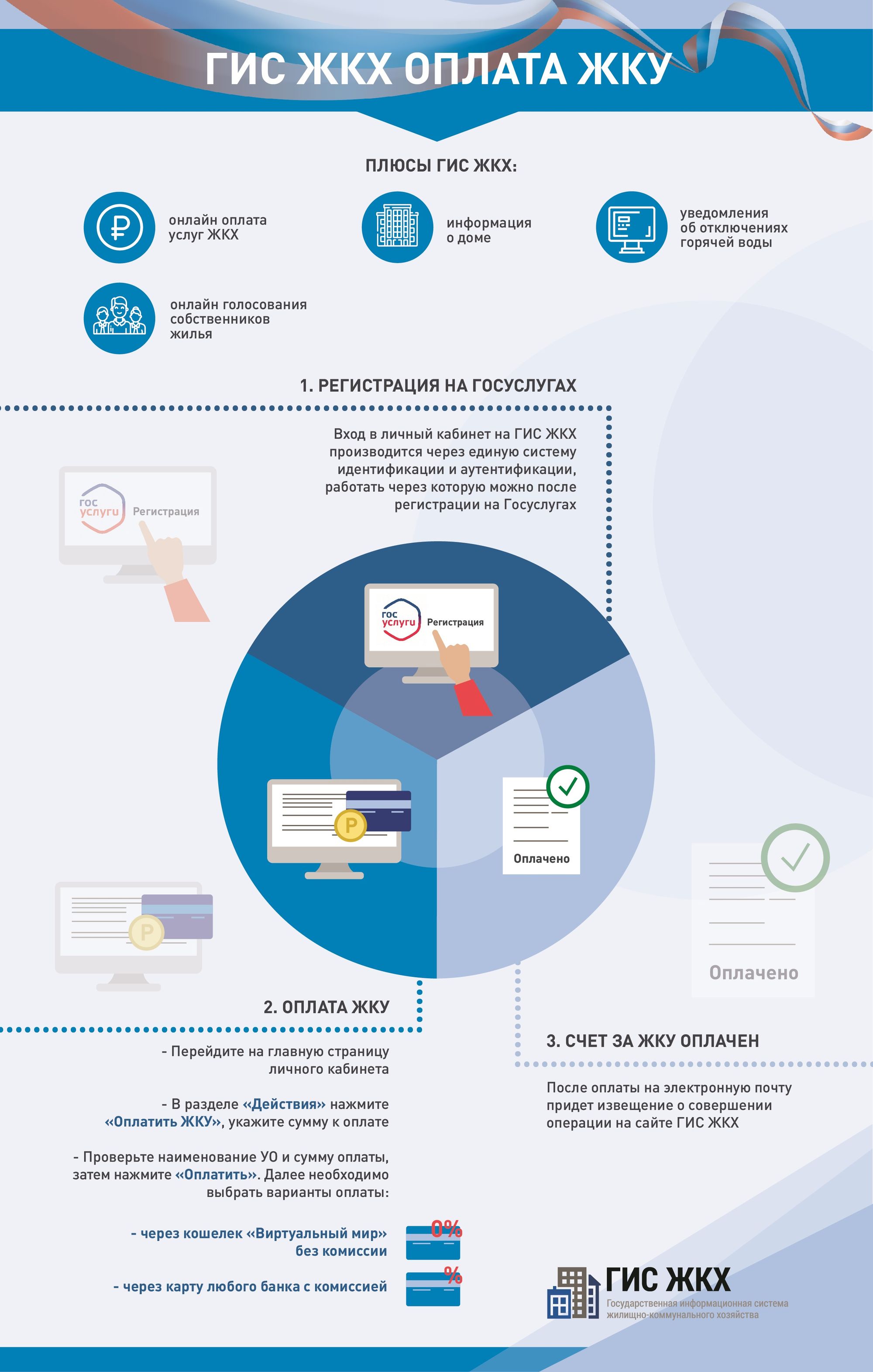 Как оплатить ЖКУ через ГИС ЖКХ?